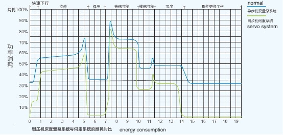 servo system compare to normal system